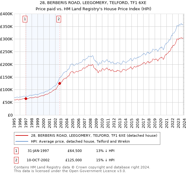 28, BERBERIS ROAD, LEEGOMERY, TELFORD, TF1 6XE: Price paid vs HM Land Registry's House Price Index