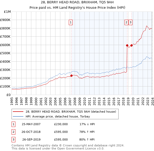 28, BERRY HEAD ROAD, BRIXHAM, TQ5 9AH: Price paid vs HM Land Registry's House Price Index