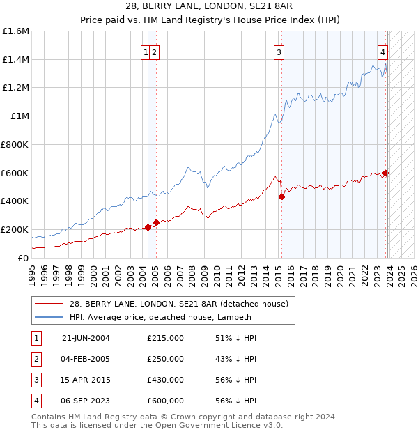 28, BERRY LANE, LONDON, SE21 8AR: Price paid vs HM Land Registry's House Price Index