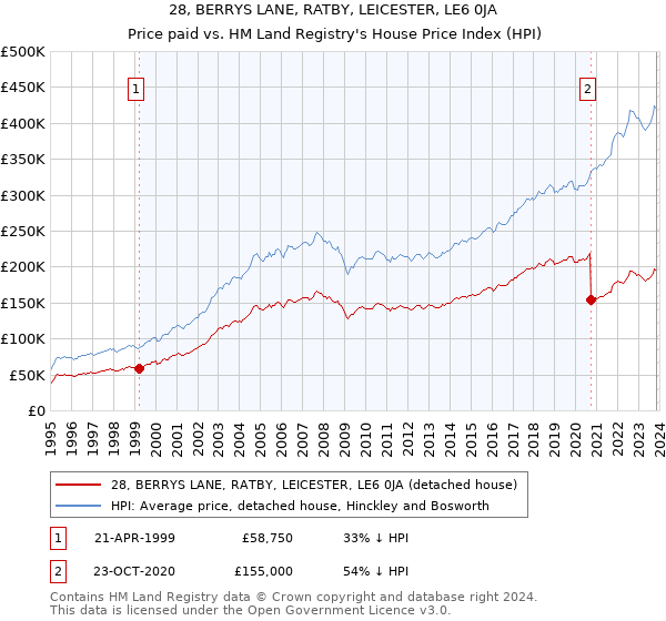28, BERRYS LANE, RATBY, LEICESTER, LE6 0JA: Price paid vs HM Land Registry's House Price Index