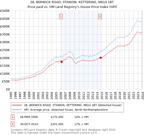 28, BERWICK ROAD, STANION, KETTERING, NN14 1BT: Price paid vs HM Land Registry's House Price Index