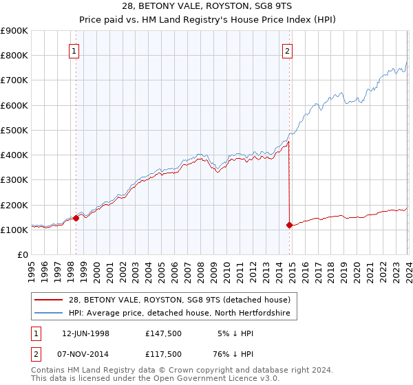 28, BETONY VALE, ROYSTON, SG8 9TS: Price paid vs HM Land Registry's House Price Index