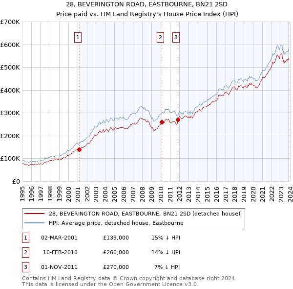 28, BEVERINGTON ROAD, EASTBOURNE, BN21 2SD: Price paid vs HM Land Registry's House Price Index