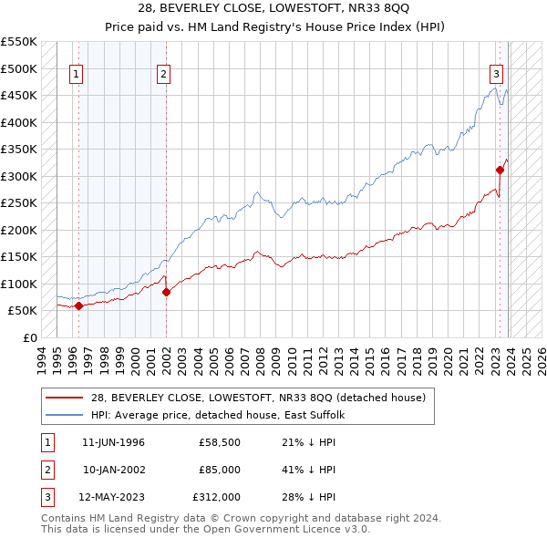 28, BEVERLEY CLOSE, LOWESTOFT, NR33 8QQ: Price paid vs HM Land Registry's House Price Index