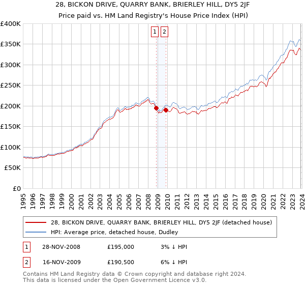 28, BICKON DRIVE, QUARRY BANK, BRIERLEY HILL, DY5 2JF: Price paid vs HM Land Registry's House Price Index