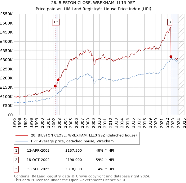 28, BIESTON CLOSE, WREXHAM, LL13 9SZ: Price paid vs HM Land Registry's House Price Index