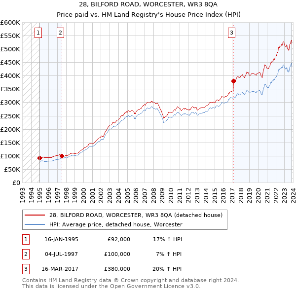 28, BILFORD ROAD, WORCESTER, WR3 8QA: Price paid vs HM Land Registry's House Price Index