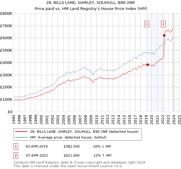 28, BILLS LANE, SHIRLEY, SOLIHULL, B90 2NR: Price paid vs HM Land Registry's House Price Index