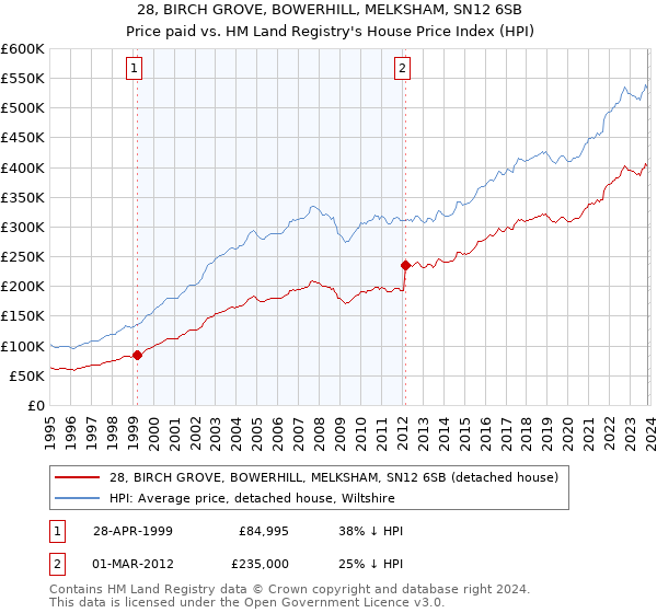 28, BIRCH GROVE, BOWERHILL, MELKSHAM, SN12 6SB: Price paid vs HM Land Registry's House Price Index
