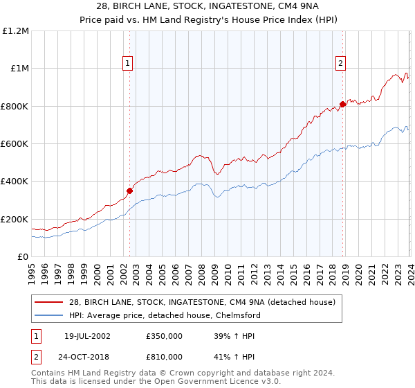 28, BIRCH LANE, STOCK, INGATESTONE, CM4 9NA: Price paid vs HM Land Registry's House Price Index