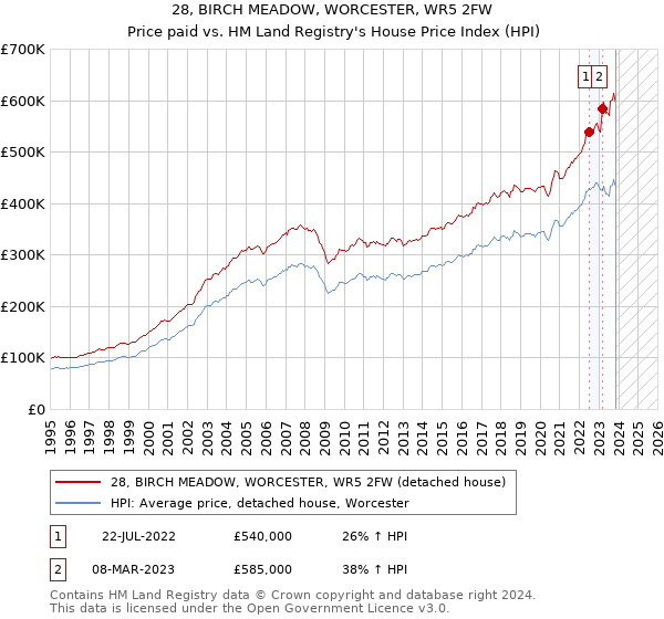 28, BIRCH MEADOW, WORCESTER, WR5 2FW: Price paid vs HM Land Registry's House Price Index