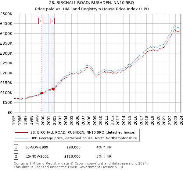 28, BIRCHALL ROAD, RUSHDEN, NN10 9RQ: Price paid vs HM Land Registry's House Price Index