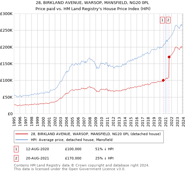 28, BIRKLAND AVENUE, WARSOP, MANSFIELD, NG20 0PL: Price paid vs HM Land Registry's House Price Index
