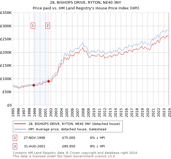 28, BISHOPS DRIVE, RYTON, NE40 3NY: Price paid vs HM Land Registry's House Price Index