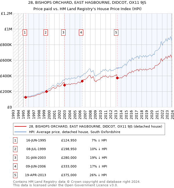 28, BISHOPS ORCHARD, EAST HAGBOURNE, DIDCOT, OX11 9JS: Price paid vs HM Land Registry's House Price Index