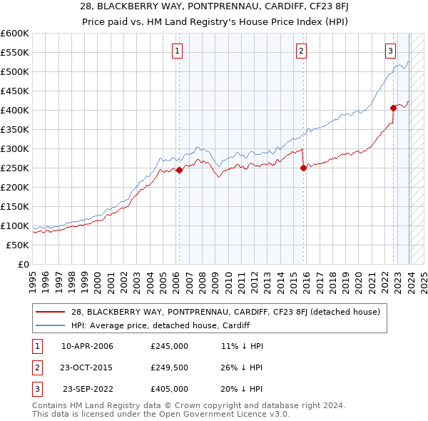 28, BLACKBERRY WAY, PONTPRENNAU, CARDIFF, CF23 8FJ: Price paid vs HM Land Registry's House Price Index