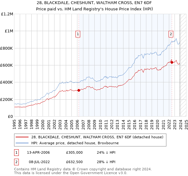28, BLACKDALE, CHESHUNT, WALTHAM CROSS, EN7 6DF: Price paid vs HM Land Registry's House Price Index