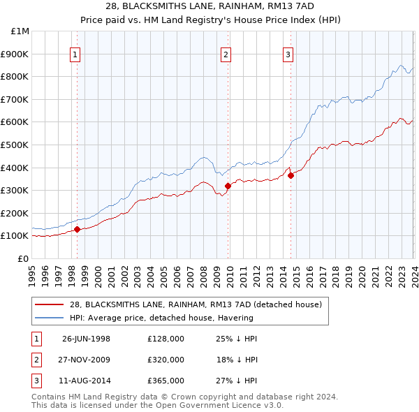 28, BLACKSMITHS LANE, RAINHAM, RM13 7AD: Price paid vs HM Land Registry's House Price Index