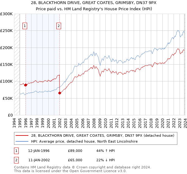 28, BLACKTHORN DRIVE, GREAT COATES, GRIMSBY, DN37 9PX: Price paid vs HM Land Registry's House Price Index