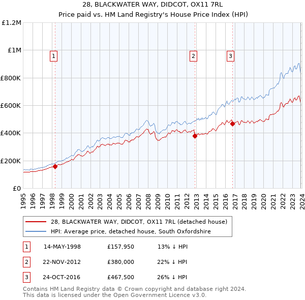 28, BLACKWATER WAY, DIDCOT, OX11 7RL: Price paid vs HM Land Registry's House Price Index