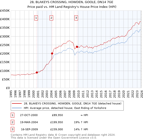 28, BLAKEYS CROSSING, HOWDEN, GOOLE, DN14 7GE: Price paid vs HM Land Registry's House Price Index