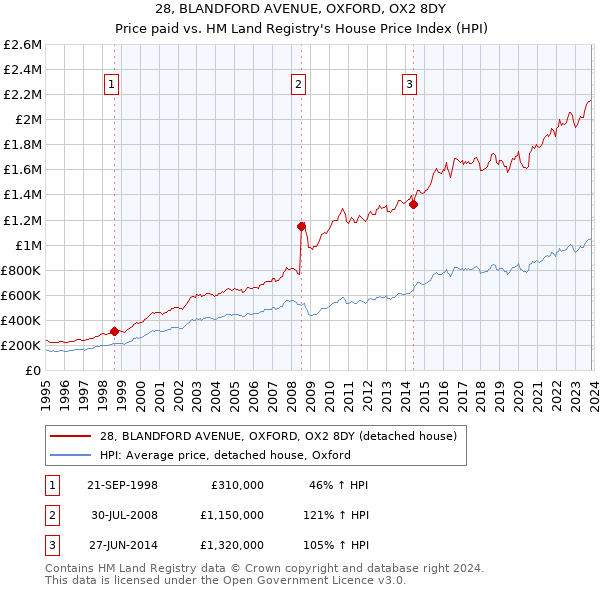 28, BLANDFORD AVENUE, OXFORD, OX2 8DY: Price paid vs HM Land Registry's House Price Index