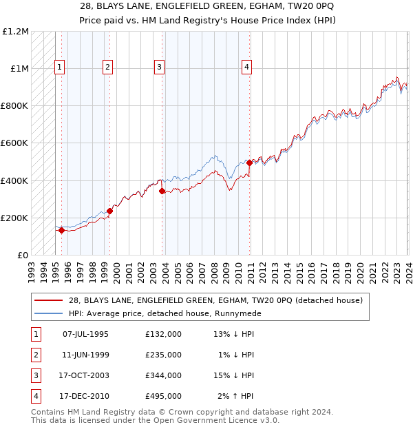 28, BLAYS LANE, ENGLEFIELD GREEN, EGHAM, TW20 0PQ: Price paid vs HM Land Registry's House Price Index