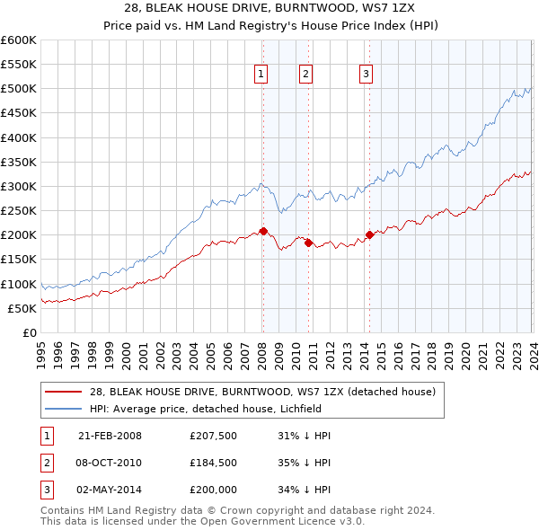 28, BLEAK HOUSE DRIVE, BURNTWOOD, WS7 1ZX: Price paid vs HM Land Registry's House Price Index