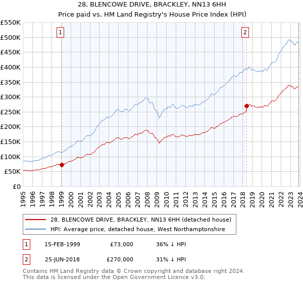 28, BLENCOWE DRIVE, BRACKLEY, NN13 6HH: Price paid vs HM Land Registry's House Price Index