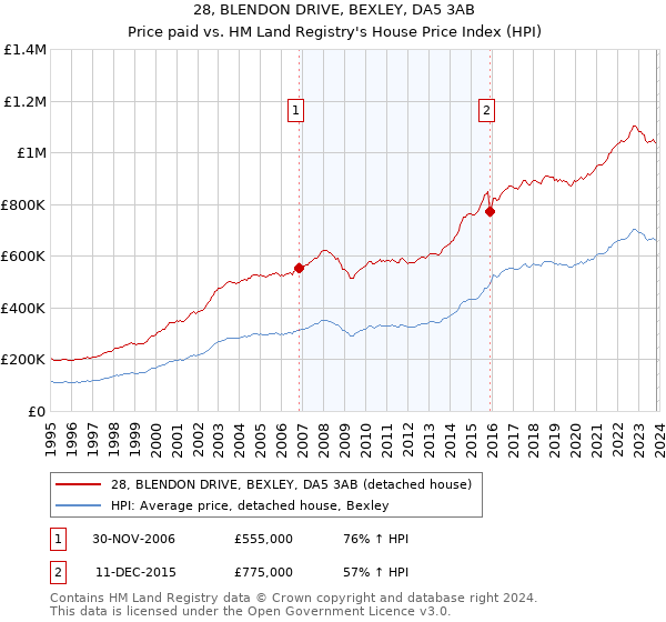 28, BLENDON DRIVE, BEXLEY, DA5 3AB: Price paid vs HM Land Registry's House Price Index