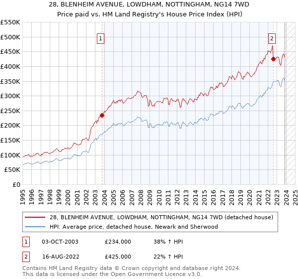 28, BLENHEIM AVENUE, LOWDHAM, NOTTINGHAM, NG14 7WD: Price paid vs HM Land Registry's House Price Index