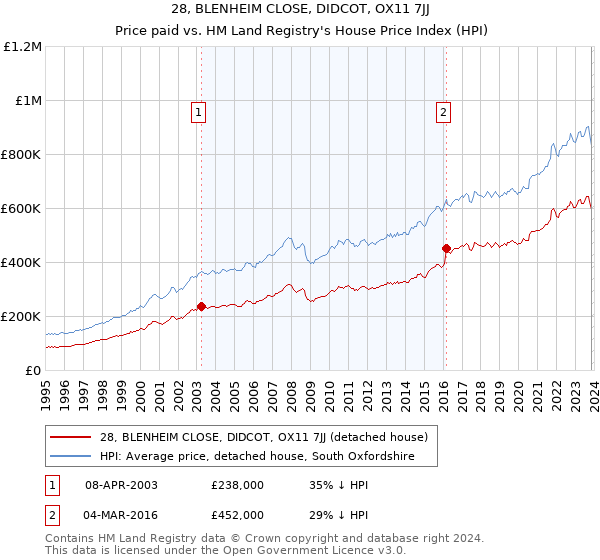 28, BLENHEIM CLOSE, DIDCOT, OX11 7JJ: Price paid vs HM Land Registry's House Price Index