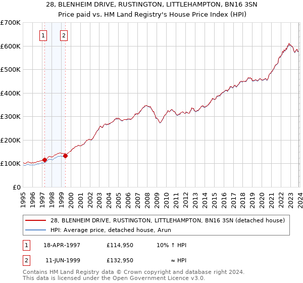 28, BLENHEIM DRIVE, RUSTINGTON, LITTLEHAMPTON, BN16 3SN: Price paid vs HM Land Registry's House Price Index