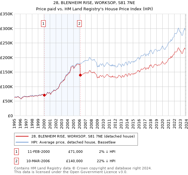 28, BLENHEIM RISE, WORKSOP, S81 7NE: Price paid vs HM Land Registry's House Price Index