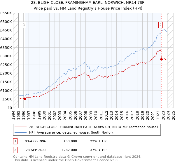 28, BLIGH CLOSE, FRAMINGHAM EARL, NORWICH, NR14 7SF: Price paid vs HM Land Registry's House Price Index