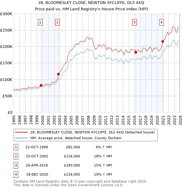28, BLOOMESLEY CLOSE, NEWTON AYCLIFFE, DL5 4XQ: Price paid vs HM Land Registry's House Price Index