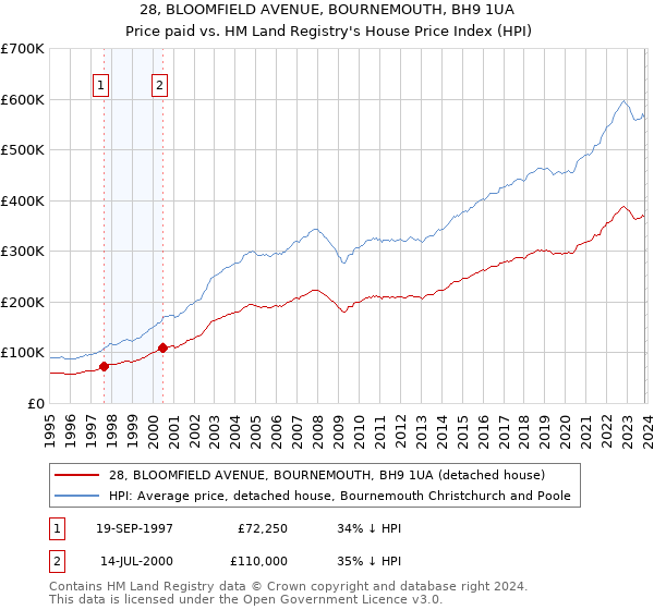 28, BLOOMFIELD AVENUE, BOURNEMOUTH, BH9 1UA: Price paid vs HM Land Registry's House Price Index