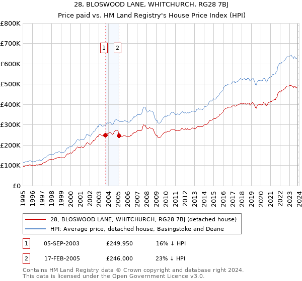 28, BLOSWOOD LANE, WHITCHURCH, RG28 7BJ: Price paid vs HM Land Registry's House Price Index