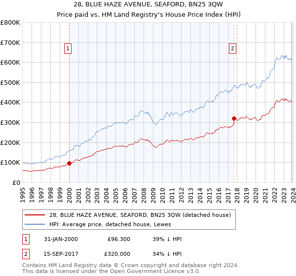 28, BLUE HAZE AVENUE, SEAFORD, BN25 3QW: Price paid vs HM Land Registry's House Price Index
