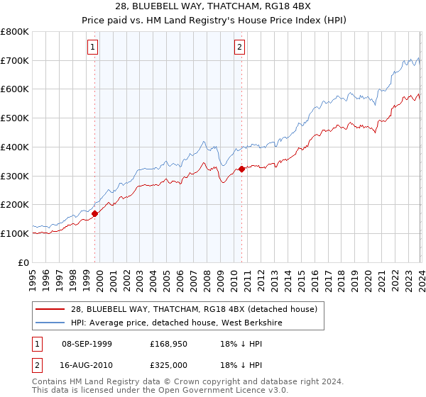 28, BLUEBELL WAY, THATCHAM, RG18 4BX: Price paid vs HM Land Registry's House Price Index