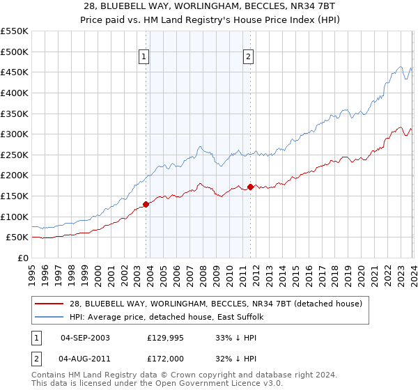 28, BLUEBELL WAY, WORLINGHAM, BECCLES, NR34 7BT: Price paid vs HM Land Registry's House Price Index