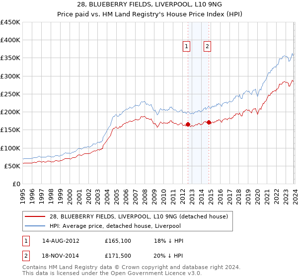28, BLUEBERRY FIELDS, LIVERPOOL, L10 9NG: Price paid vs HM Land Registry's House Price Index