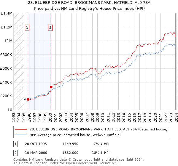 28, BLUEBRIDGE ROAD, BROOKMANS PARK, HATFIELD, AL9 7SA: Price paid vs HM Land Registry's House Price Index