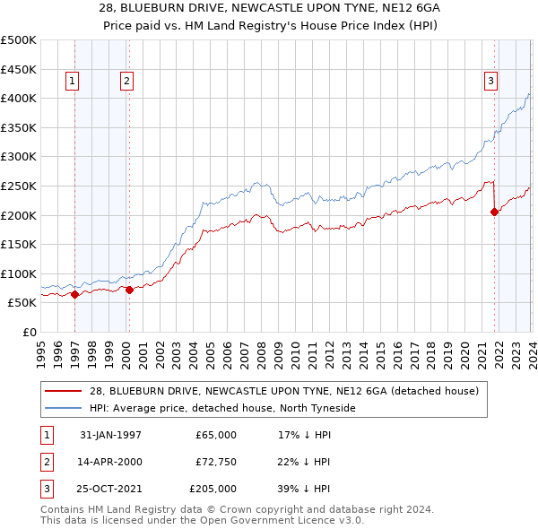 28, BLUEBURN DRIVE, NEWCASTLE UPON TYNE, NE12 6GA: Price paid vs HM Land Registry's House Price Index