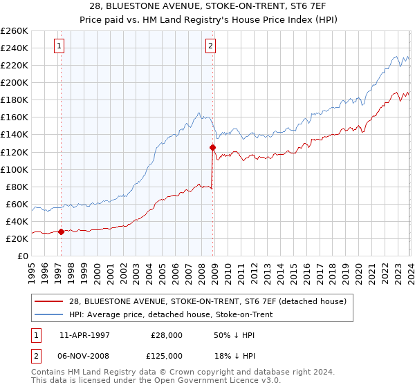 28, BLUESTONE AVENUE, STOKE-ON-TRENT, ST6 7EF: Price paid vs HM Land Registry's House Price Index