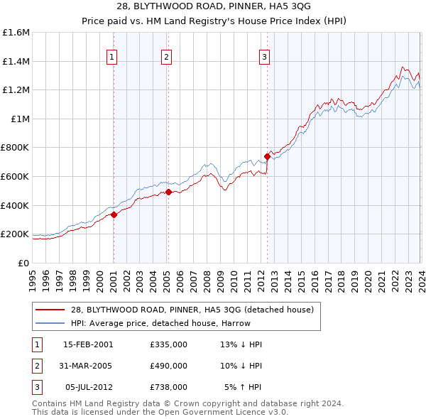 28, BLYTHWOOD ROAD, PINNER, HA5 3QG: Price paid vs HM Land Registry's House Price Index