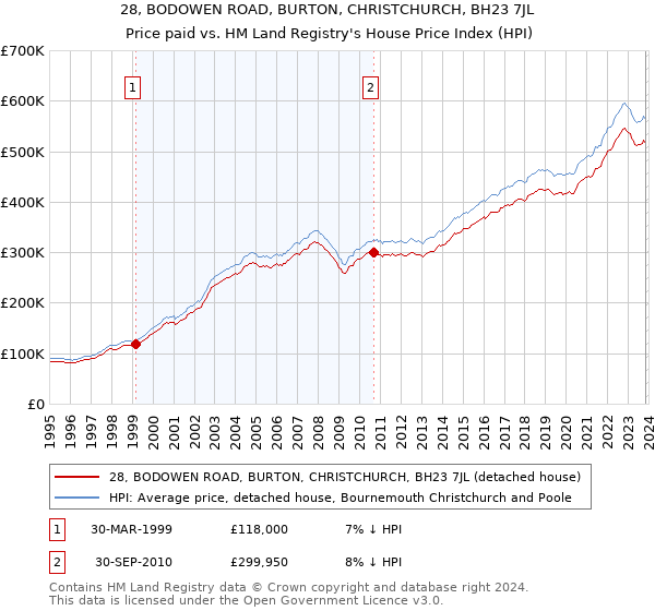28, BODOWEN ROAD, BURTON, CHRISTCHURCH, BH23 7JL: Price paid vs HM Land Registry's House Price Index