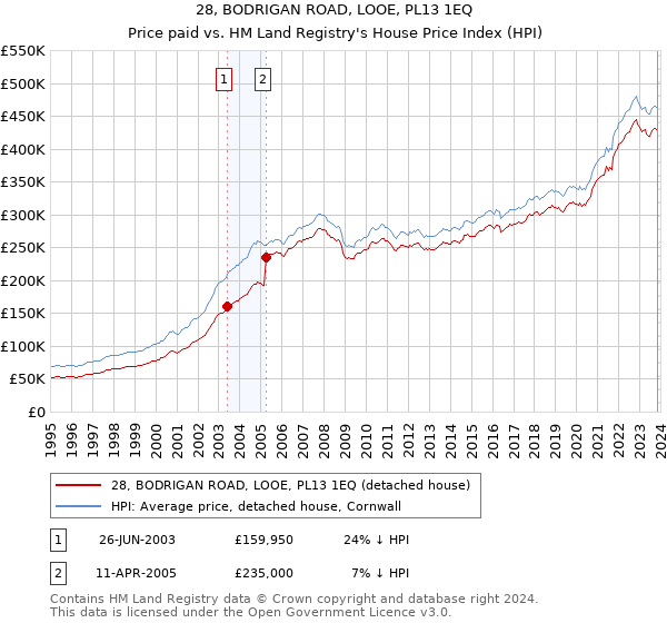 28, BODRIGAN ROAD, LOOE, PL13 1EQ: Price paid vs HM Land Registry's House Price Index