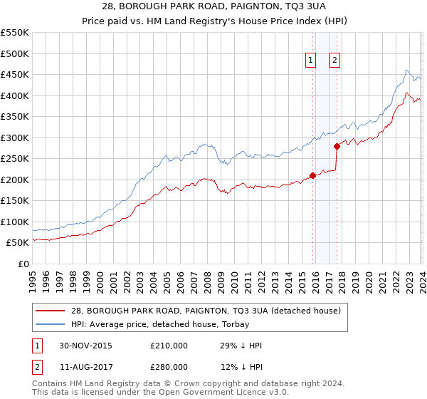 28, BOROUGH PARK ROAD, PAIGNTON, TQ3 3UA: Price paid vs HM Land Registry's House Price Index
