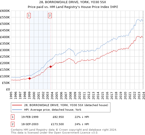 28, BORROWDALE DRIVE, YORK, YO30 5SX: Price paid vs HM Land Registry's House Price Index
